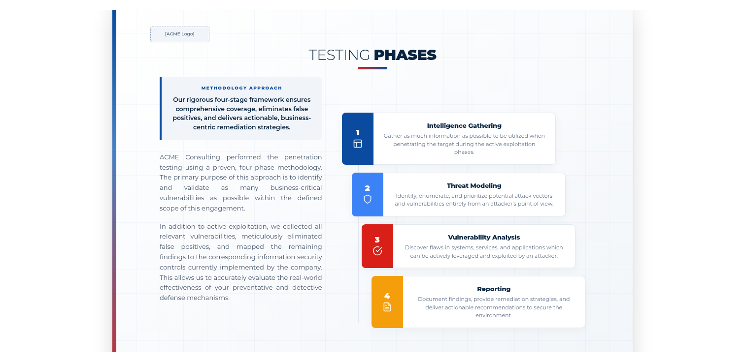 Testing Phases